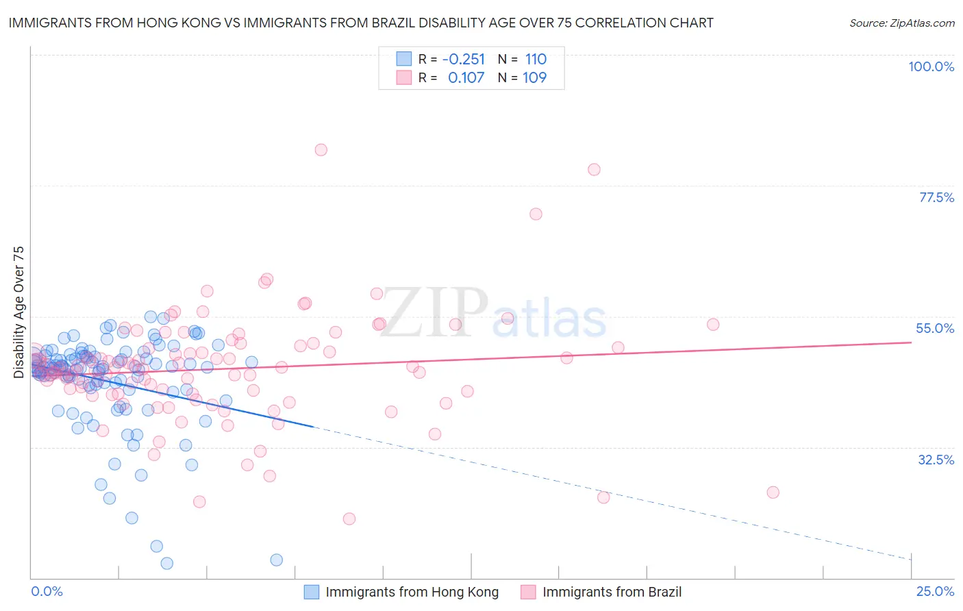 Immigrants from Hong Kong vs Immigrants from Brazil Disability Age Over 75