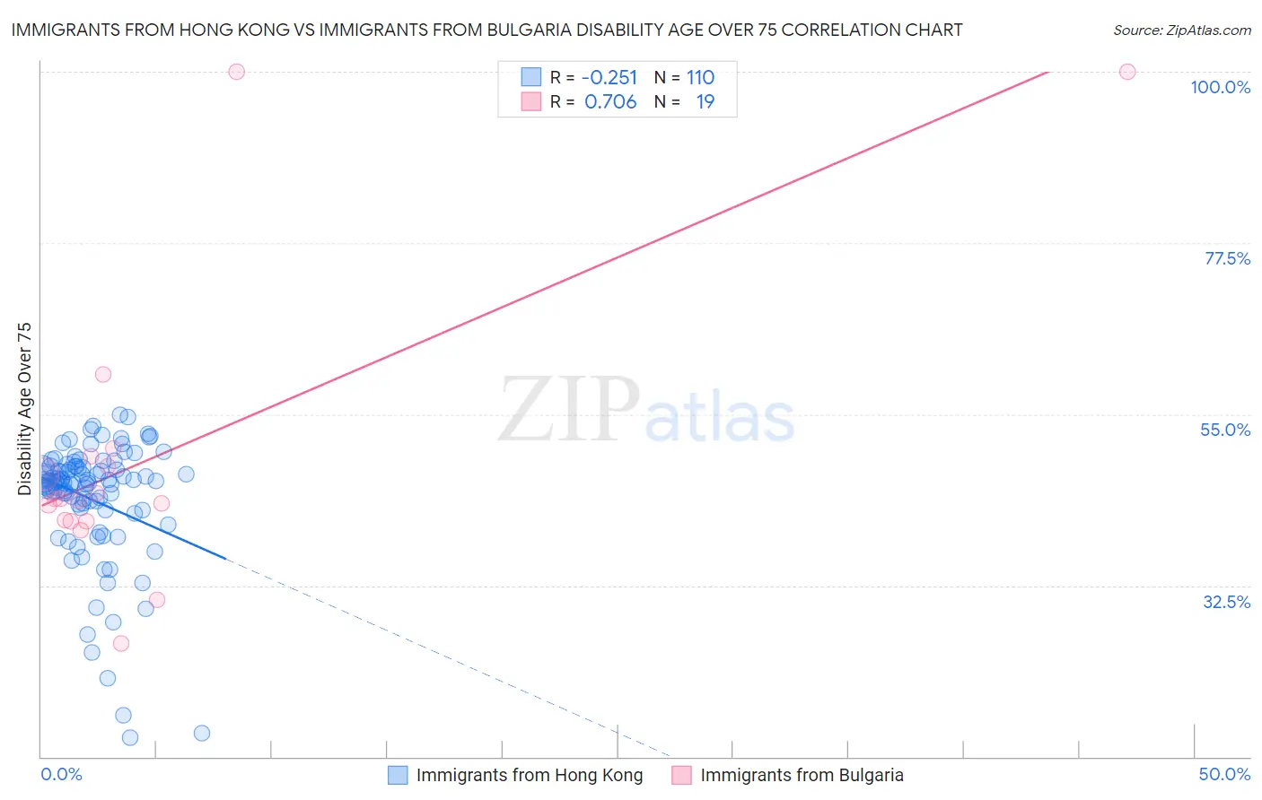 Immigrants from Hong Kong vs Immigrants from Bulgaria Disability Age Over 75