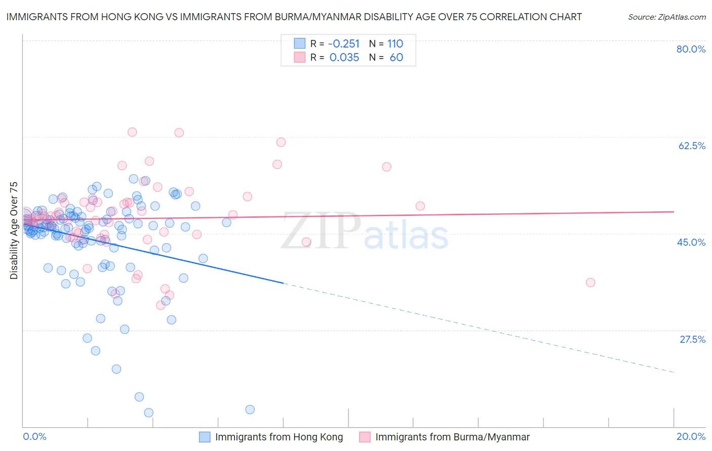 Immigrants from Hong Kong vs Immigrants from Burma/Myanmar Disability Age Over 75