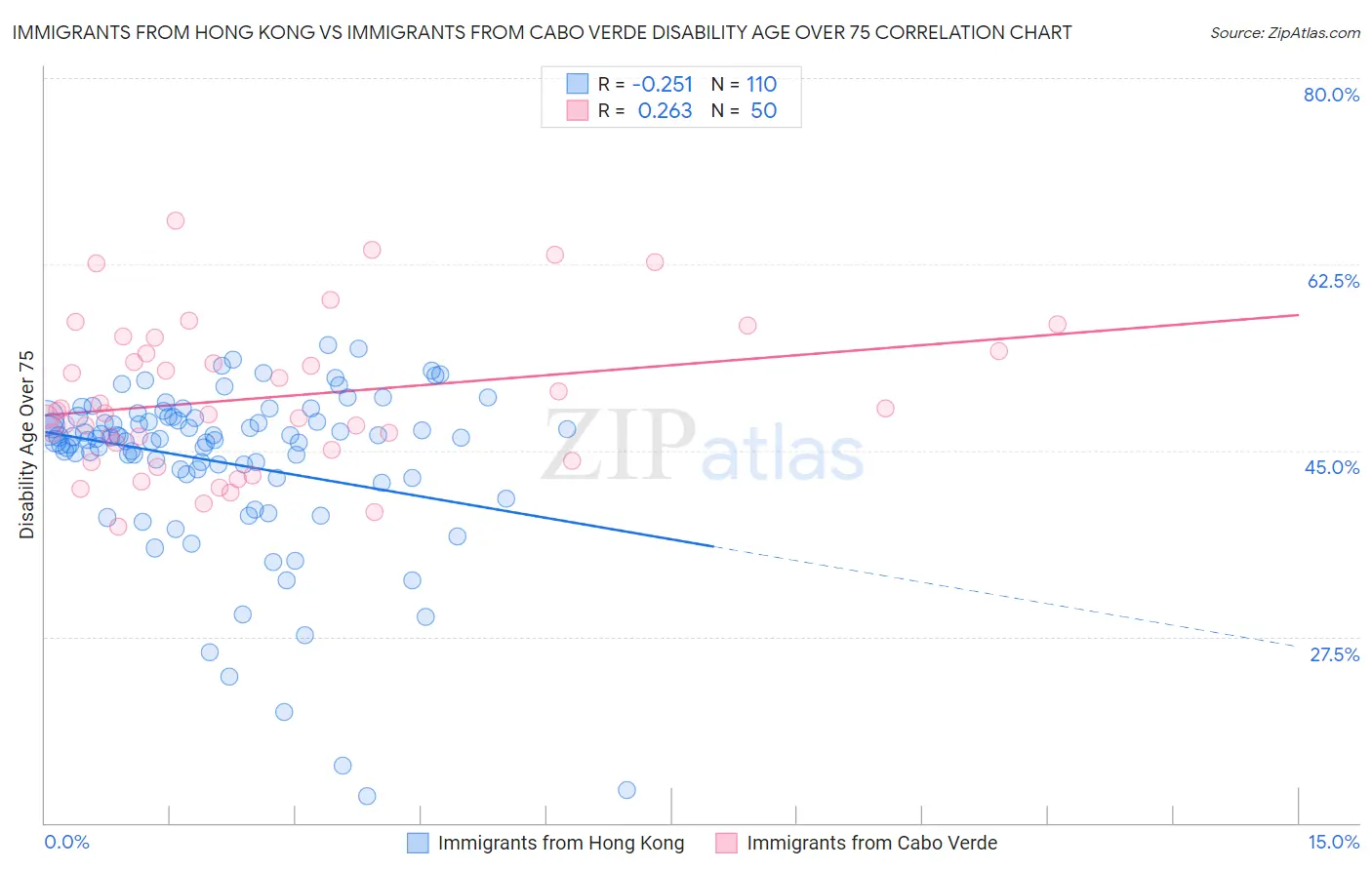 Immigrants from Hong Kong vs Immigrants from Cabo Verde Disability Age Over 75