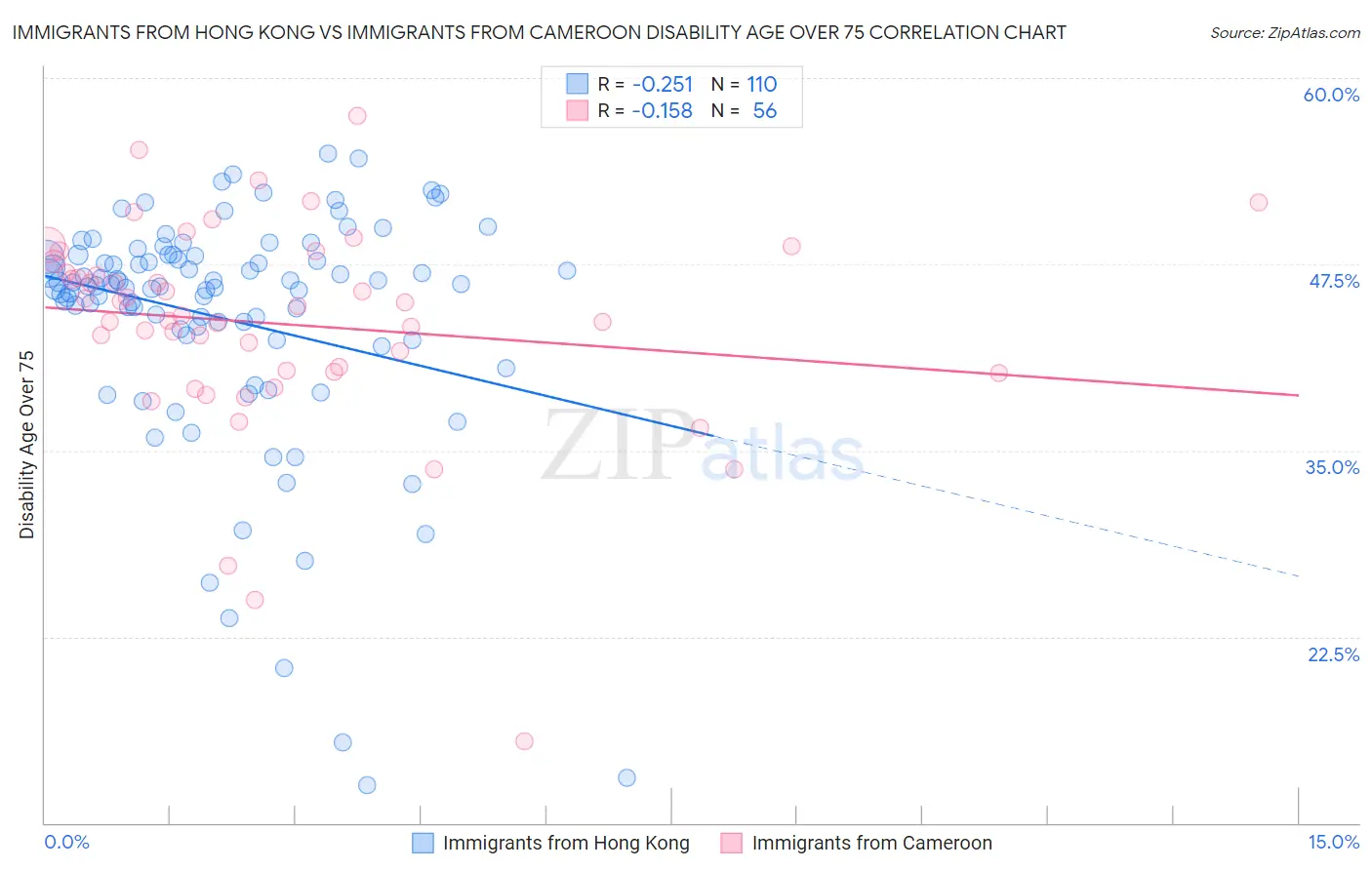 Immigrants from Hong Kong vs Immigrants from Cameroon Disability Age Over 75