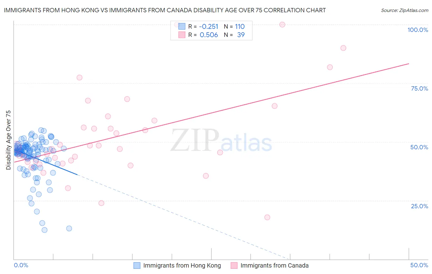 Immigrants from Hong Kong vs Immigrants from Canada Disability Age Over 75