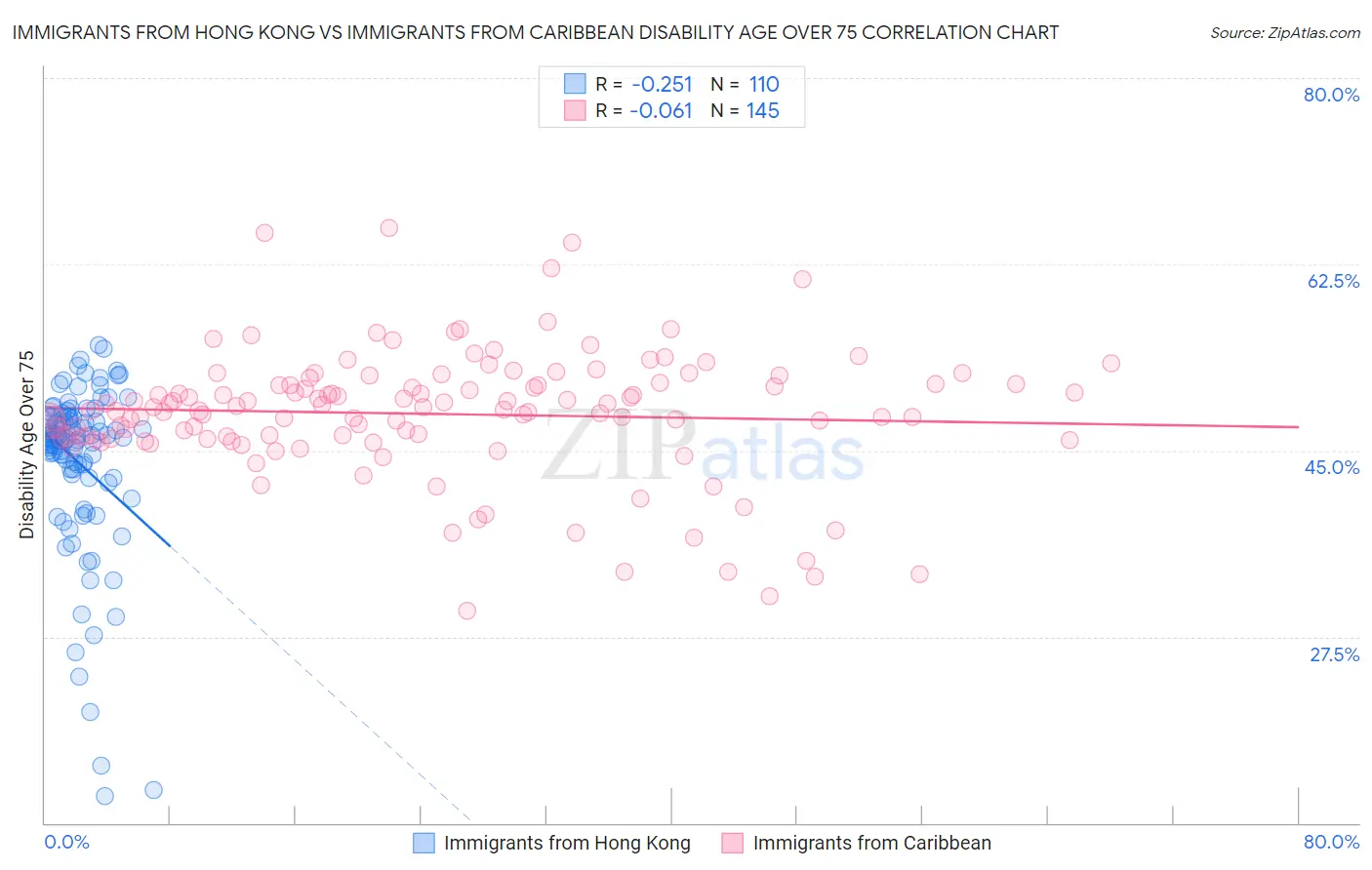 Immigrants from Hong Kong vs Immigrants from Caribbean Disability Age Over 75