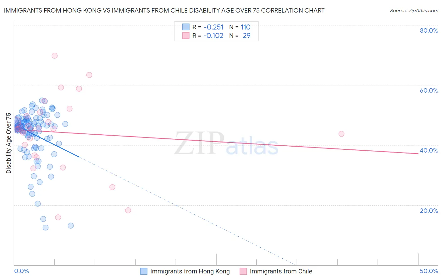 Immigrants from Hong Kong vs Immigrants from Chile Disability Age Over 75