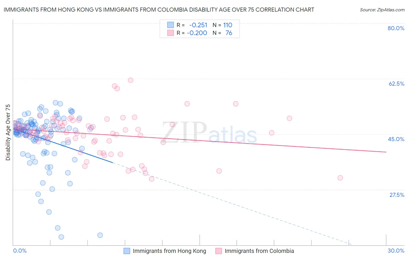 Immigrants from Hong Kong vs Immigrants from Colombia Disability Age Over 75