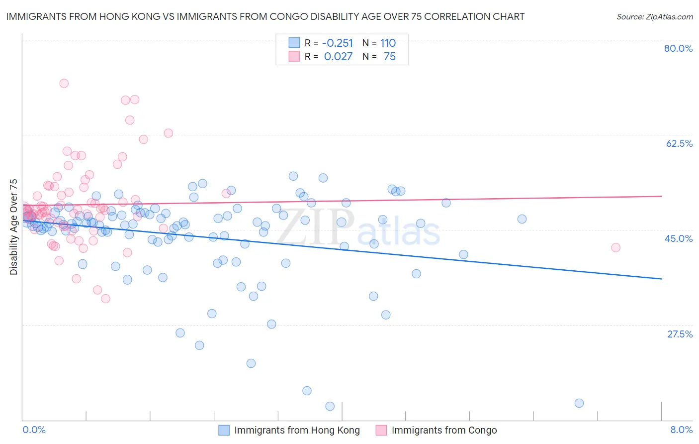 Immigrants from Hong Kong vs Immigrants from Congo Disability Age Over 75