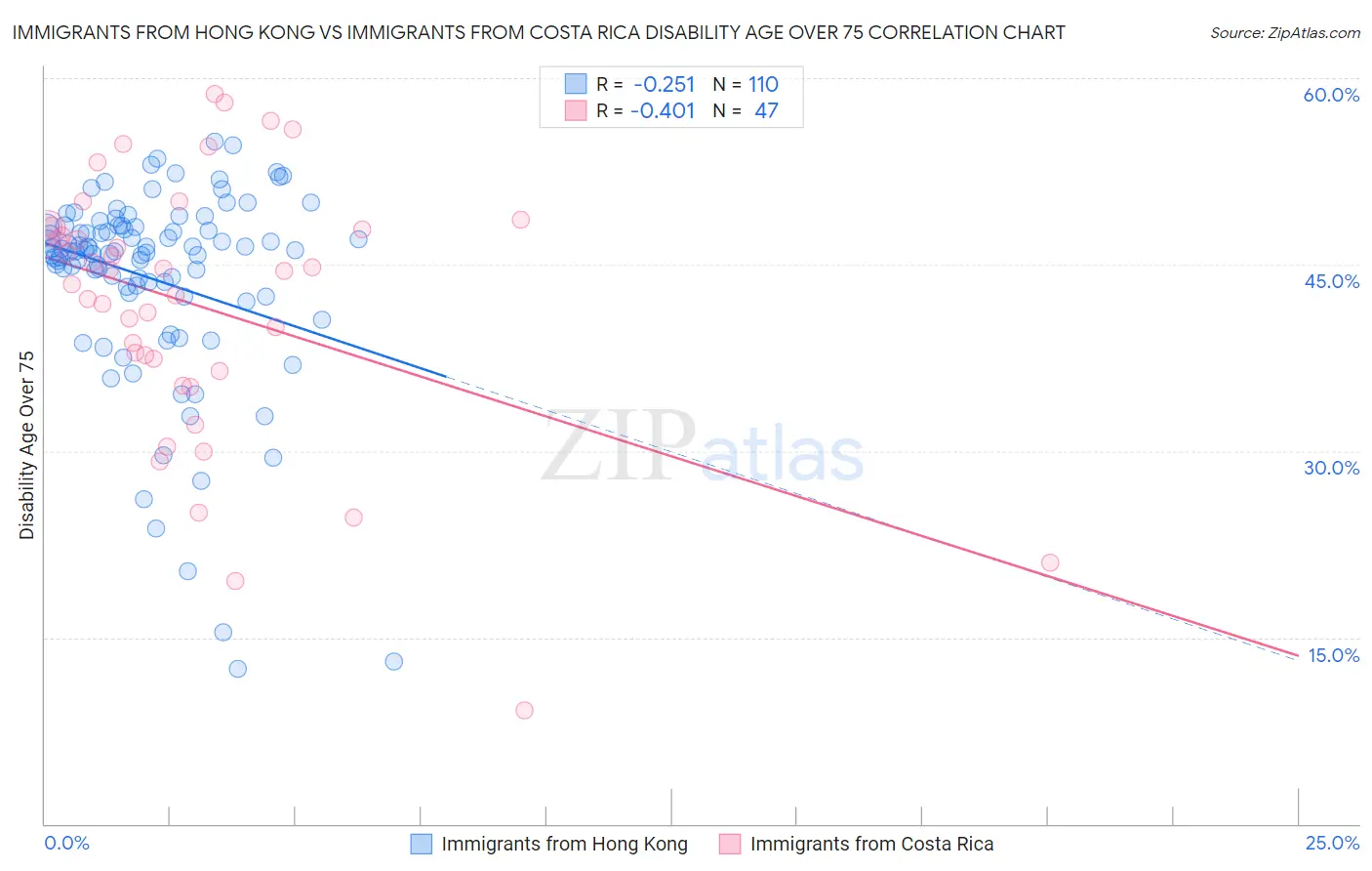 Immigrants from Hong Kong vs Immigrants from Costa Rica Disability Age Over 75