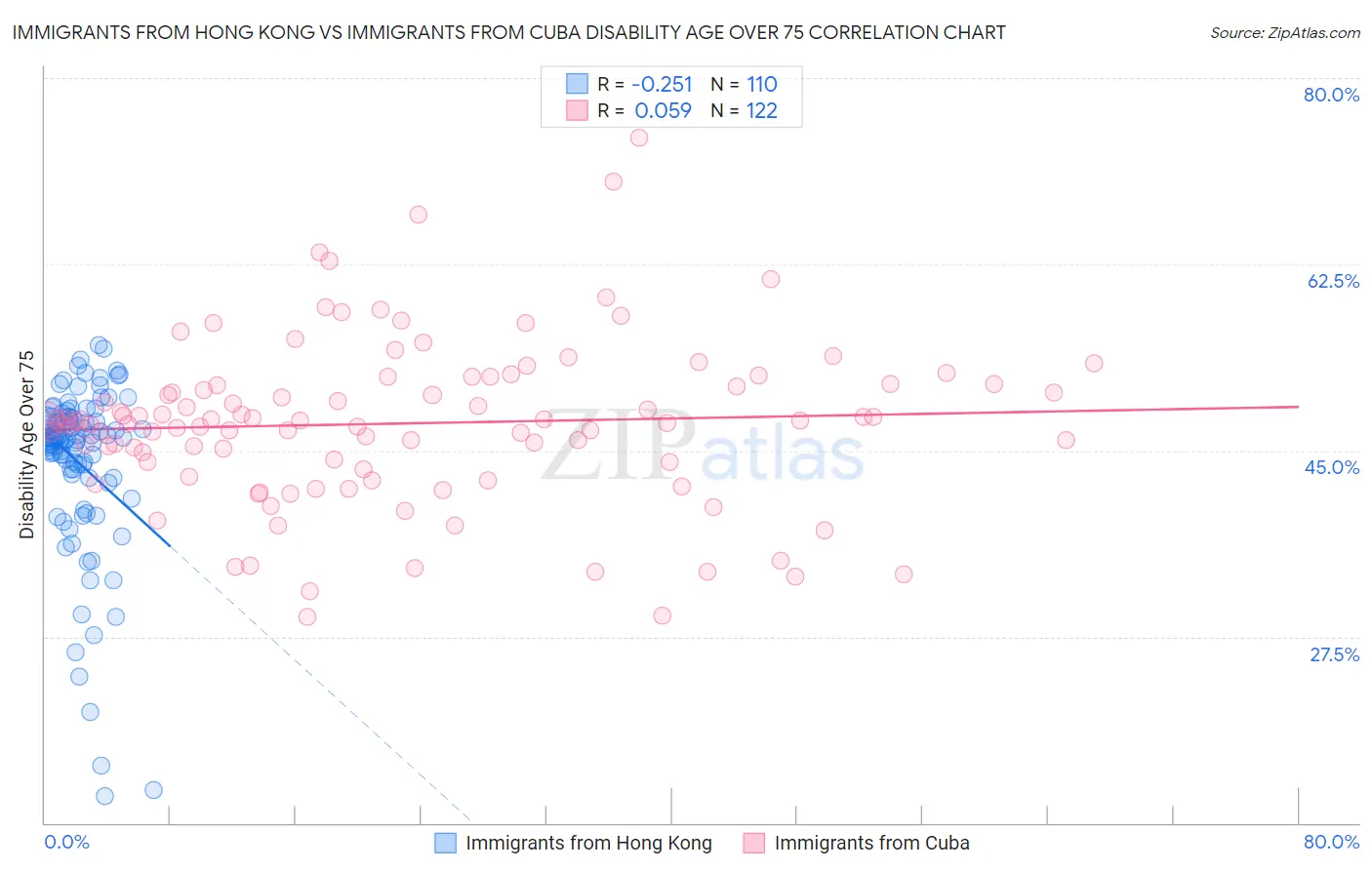 Immigrants from Hong Kong vs Immigrants from Cuba Disability Age Over 75