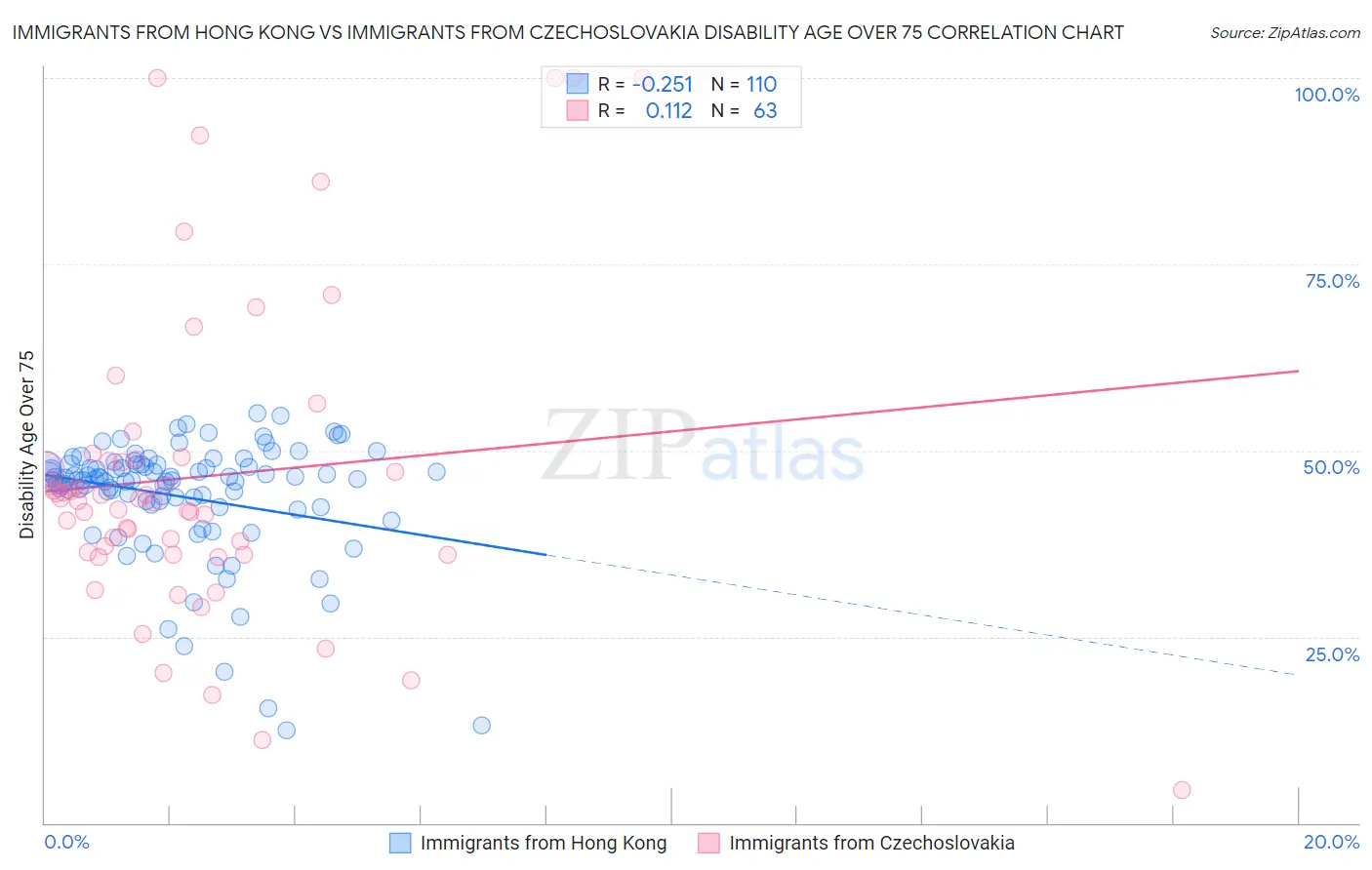 Immigrants from Hong Kong vs Immigrants from Czechoslovakia Disability Age Over 75