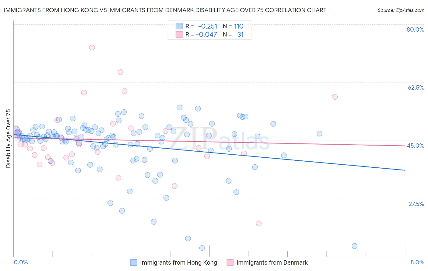 Immigrants from Hong Kong vs Immigrants from Denmark Disability Age Over 75