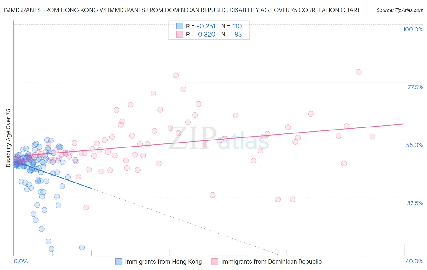 Immigrants from Hong Kong vs Immigrants from Dominican Republic Disability Age Over 75