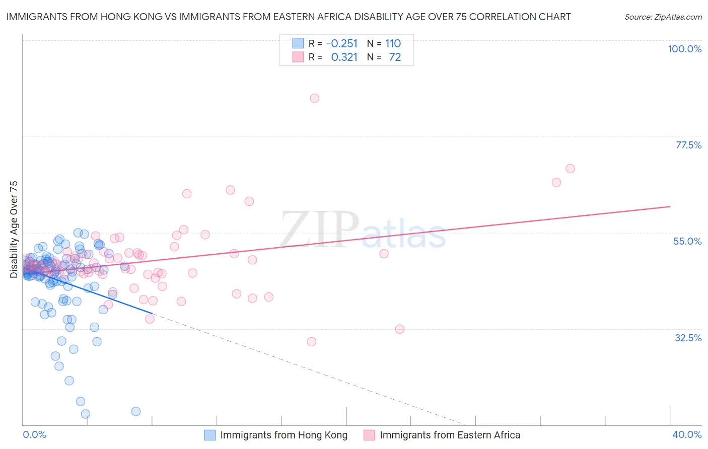 Immigrants from Hong Kong vs Immigrants from Eastern Africa Disability Age Over 75