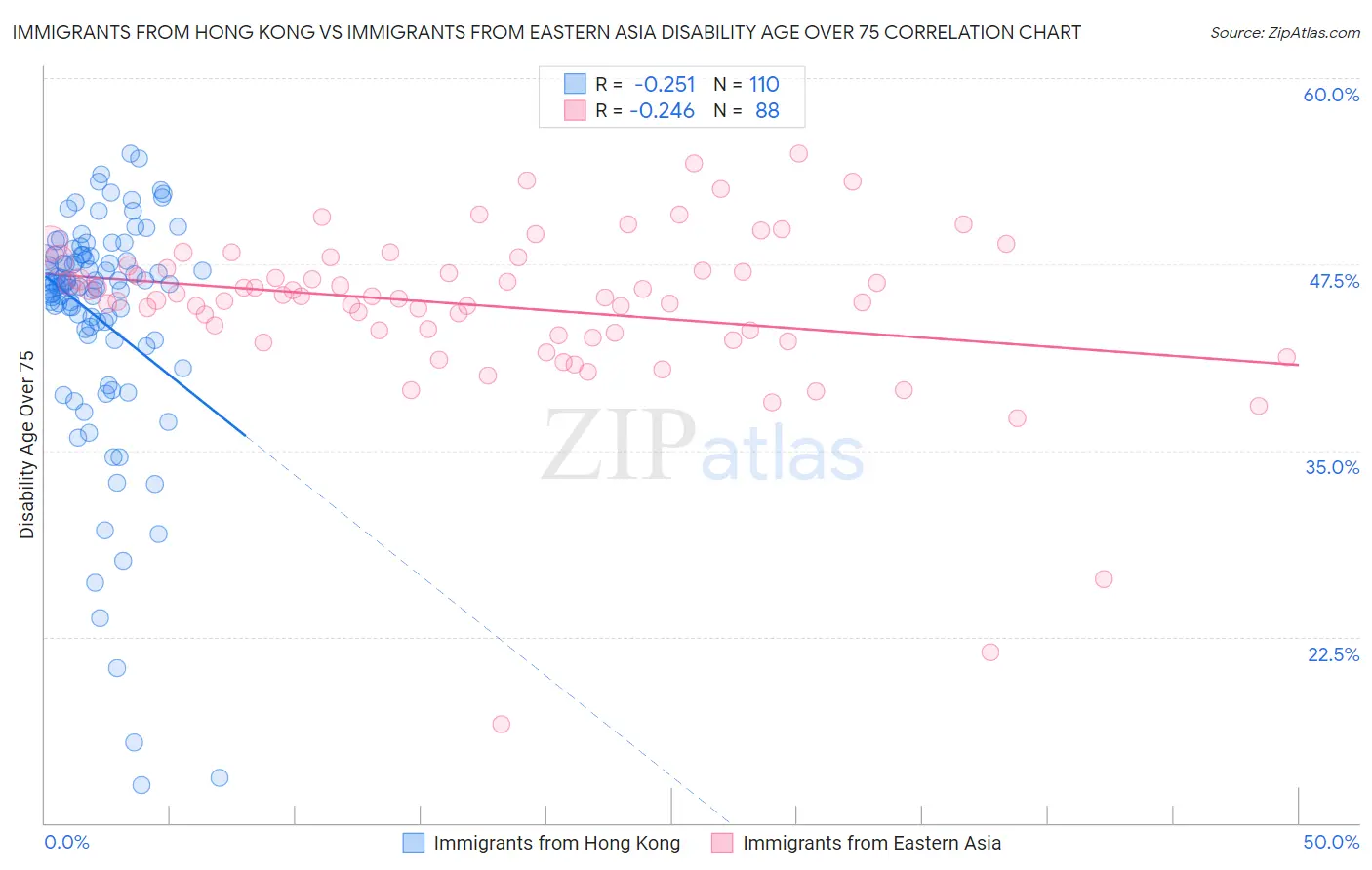 Immigrants from Hong Kong vs Immigrants from Eastern Asia Disability Age Over 75