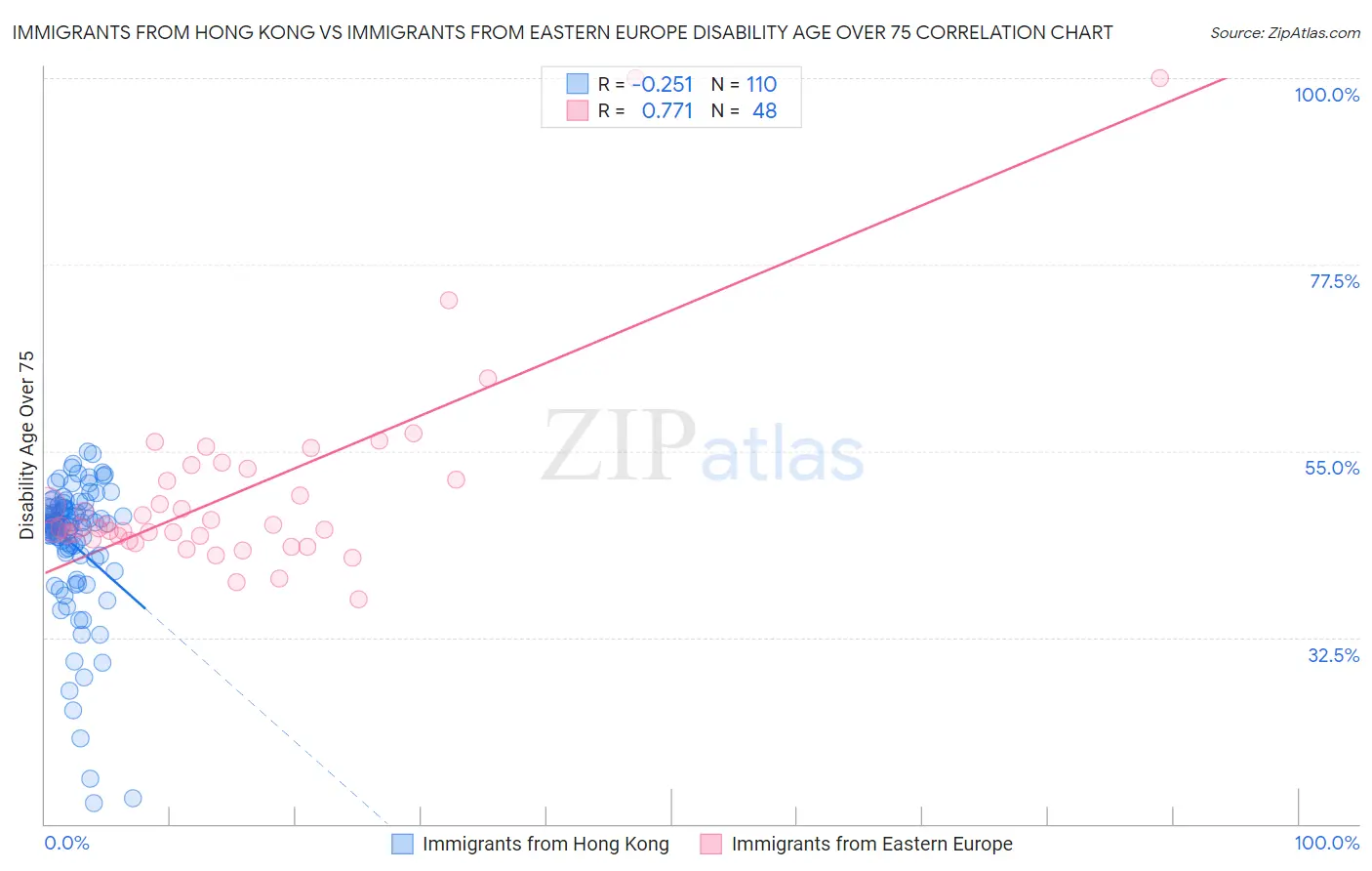 Immigrants from Hong Kong vs Immigrants from Eastern Europe Disability Age Over 75