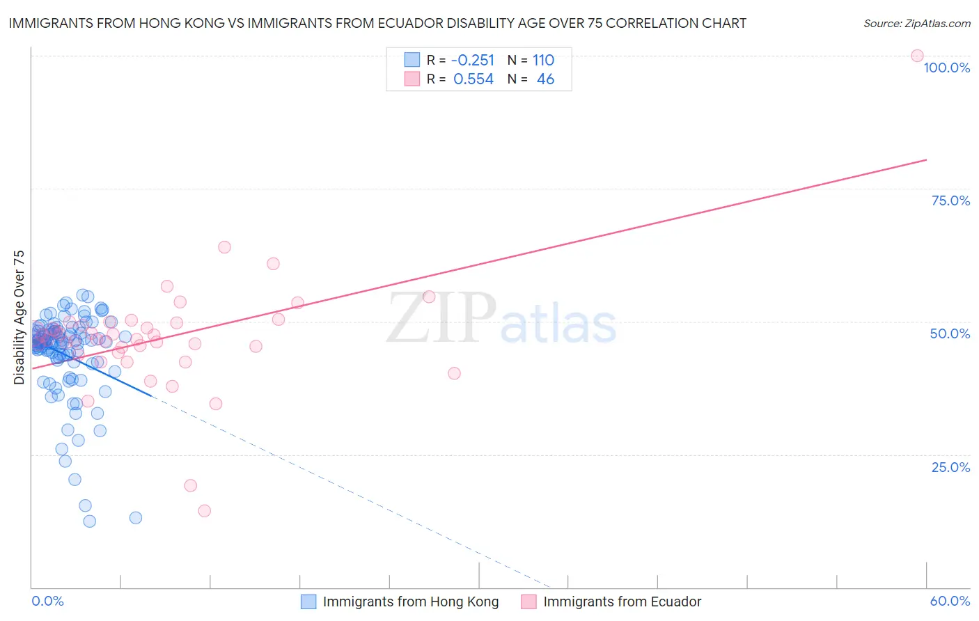 Immigrants from Hong Kong vs Immigrants from Ecuador Disability Age Over 75