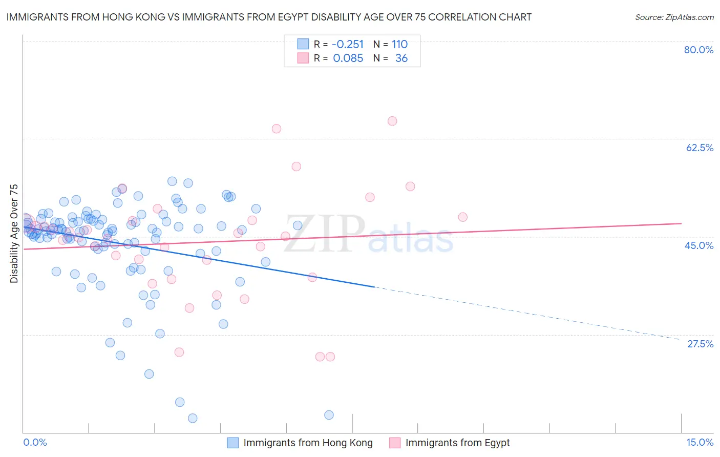 Immigrants from Hong Kong vs Immigrants from Egypt Disability Age Over 75