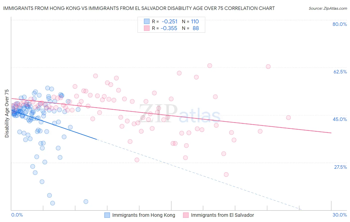 Immigrants from Hong Kong vs Immigrants from El Salvador Disability Age Over 75