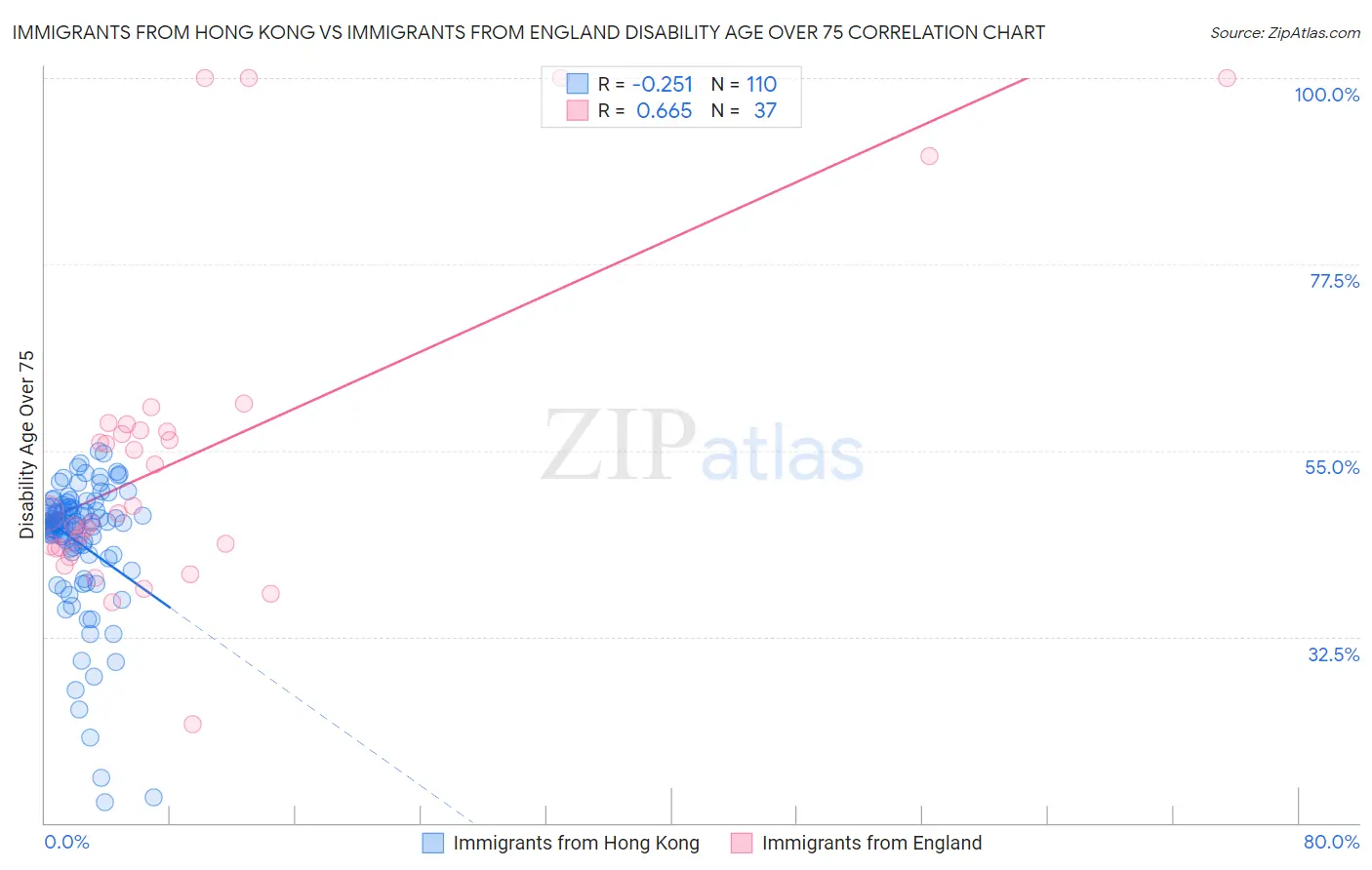 Immigrants from Hong Kong vs Immigrants from England Disability Age Over 75