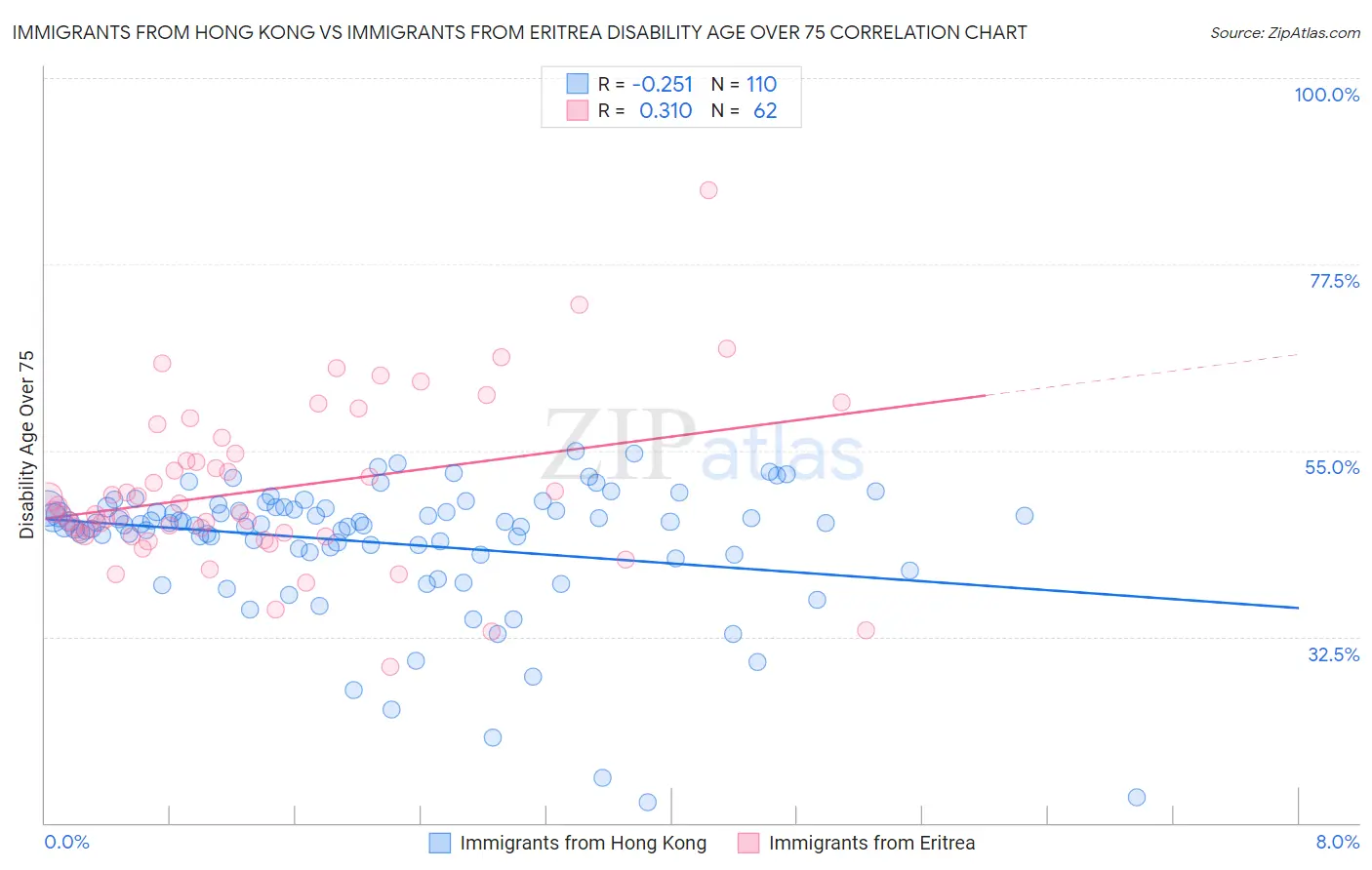 Immigrants from Hong Kong vs Immigrants from Eritrea Disability Age Over 75