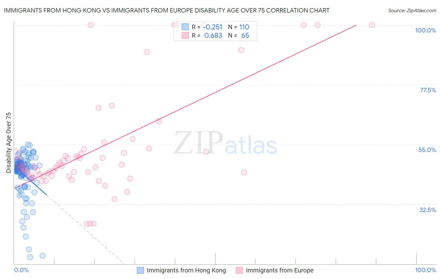 Immigrants from Hong Kong vs Immigrants from Europe Disability Age Over 75