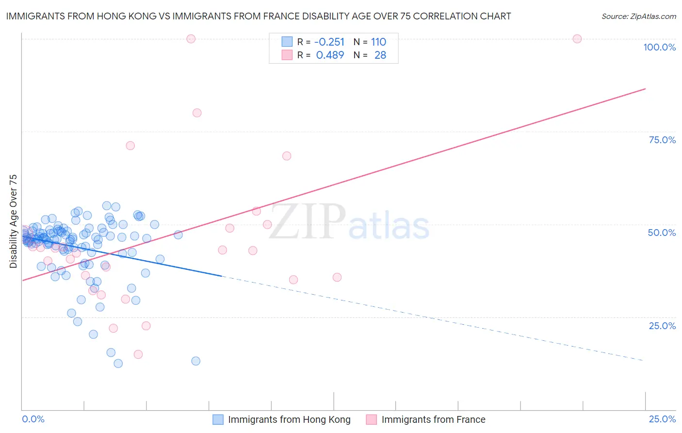 Immigrants from Hong Kong vs Immigrants from France Disability Age Over 75