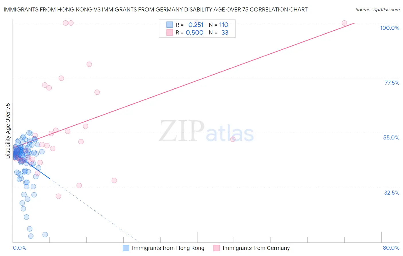 Immigrants from Hong Kong vs Immigrants from Germany Disability Age Over 75