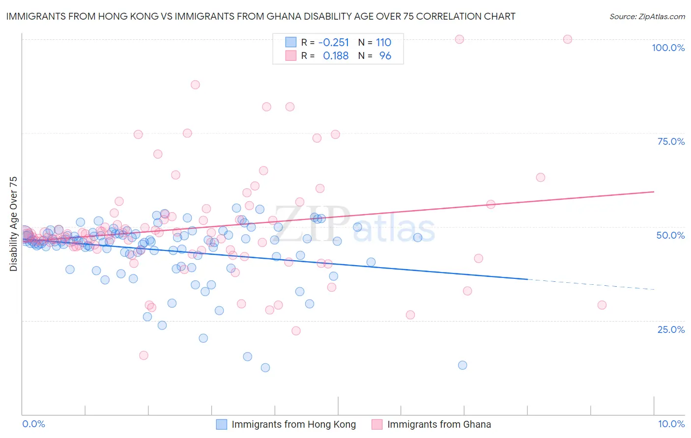 Immigrants from Hong Kong vs Immigrants from Ghana Disability Age Over 75