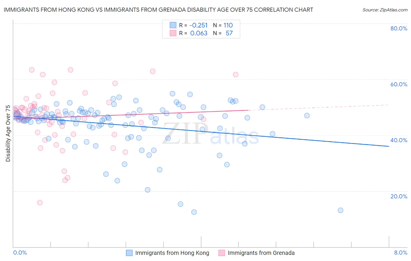 Immigrants from Hong Kong vs Immigrants from Grenada Disability Age Over 75