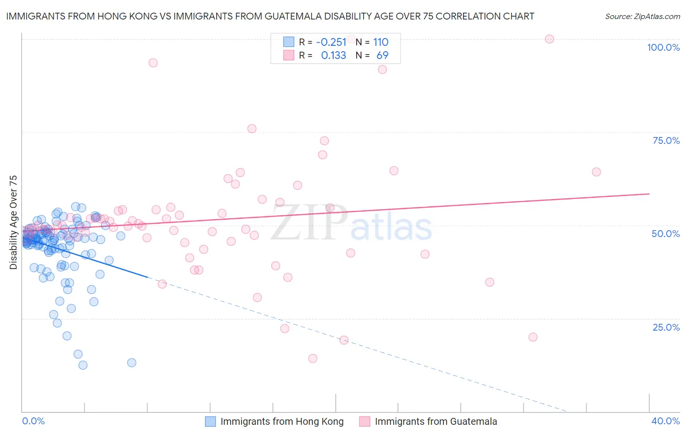 Immigrants from Hong Kong vs Immigrants from Guatemala Disability Age Over 75