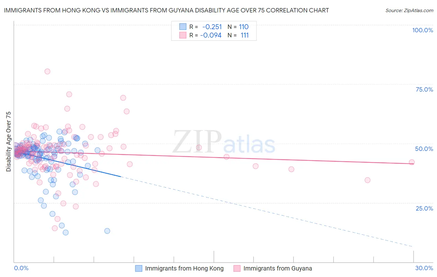 Immigrants from Hong Kong vs Immigrants from Guyana Disability Age Over 75