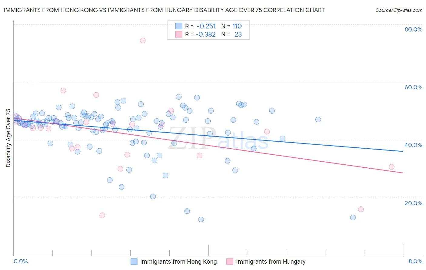 Immigrants from Hong Kong vs Immigrants from Hungary Disability Age Over 75