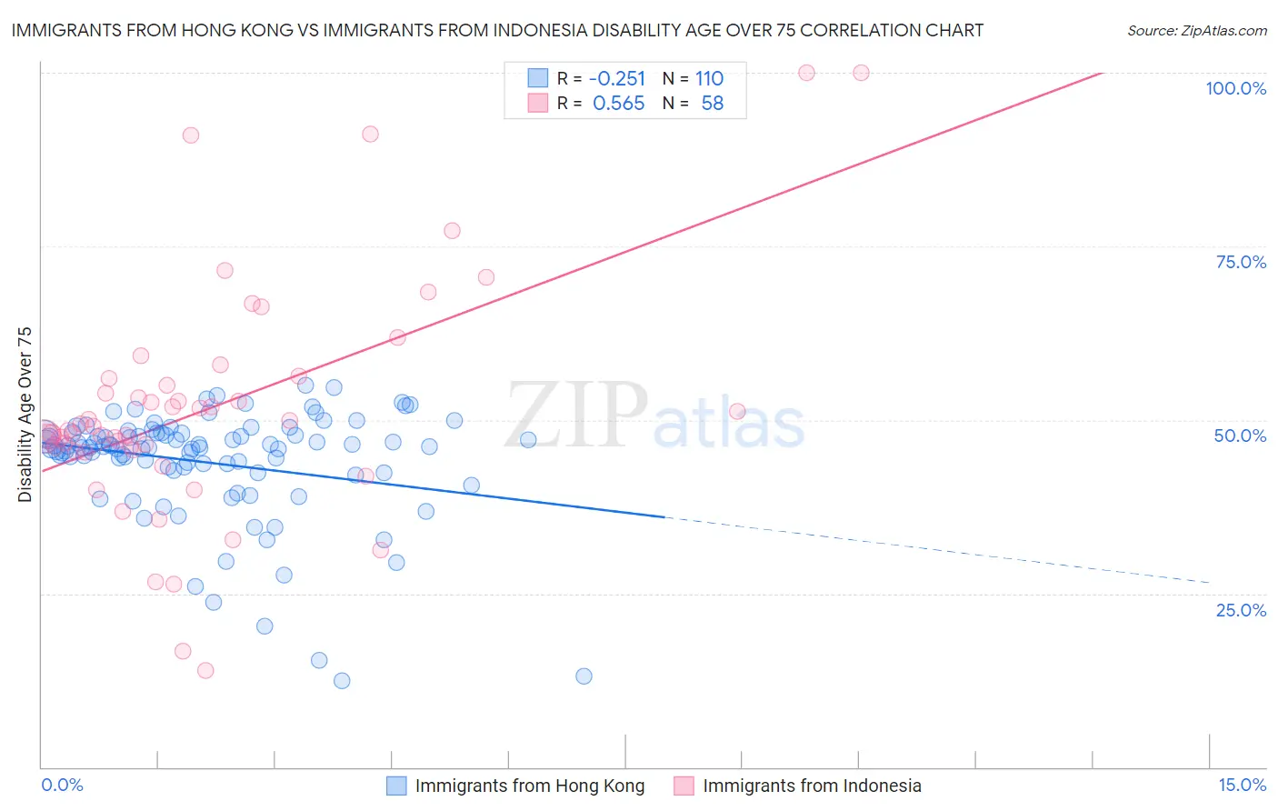 Immigrants from Hong Kong vs Immigrants from Indonesia Disability Age Over 75