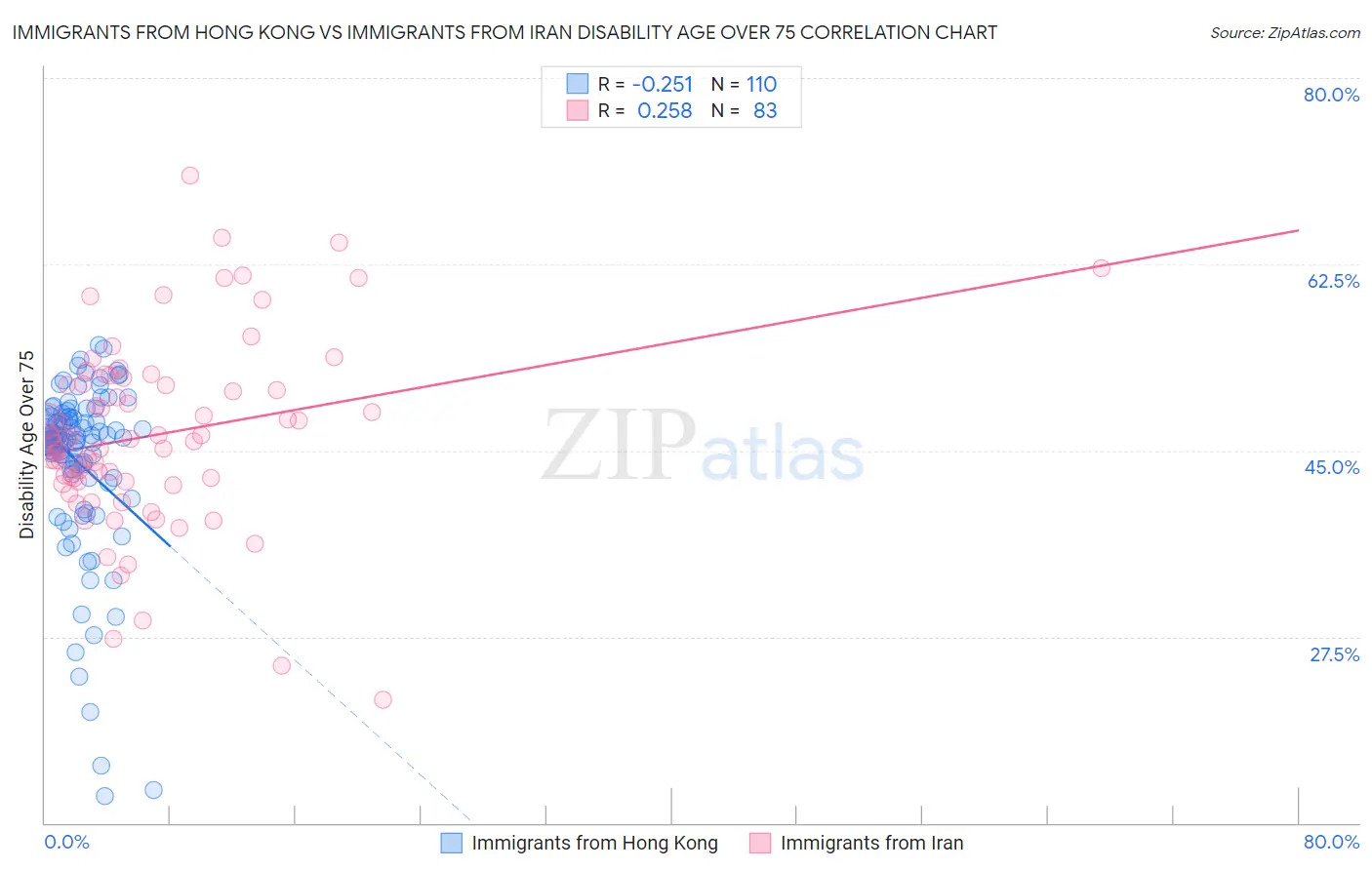 Immigrants from Hong Kong vs Immigrants from Iran Disability Age Over 75