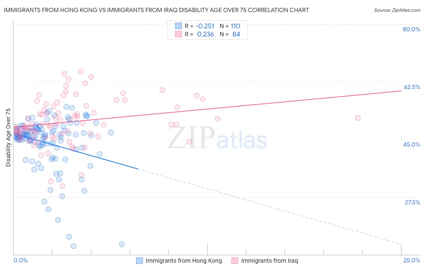 Immigrants from Hong Kong vs Immigrants from Iraq Disability Age Over 75