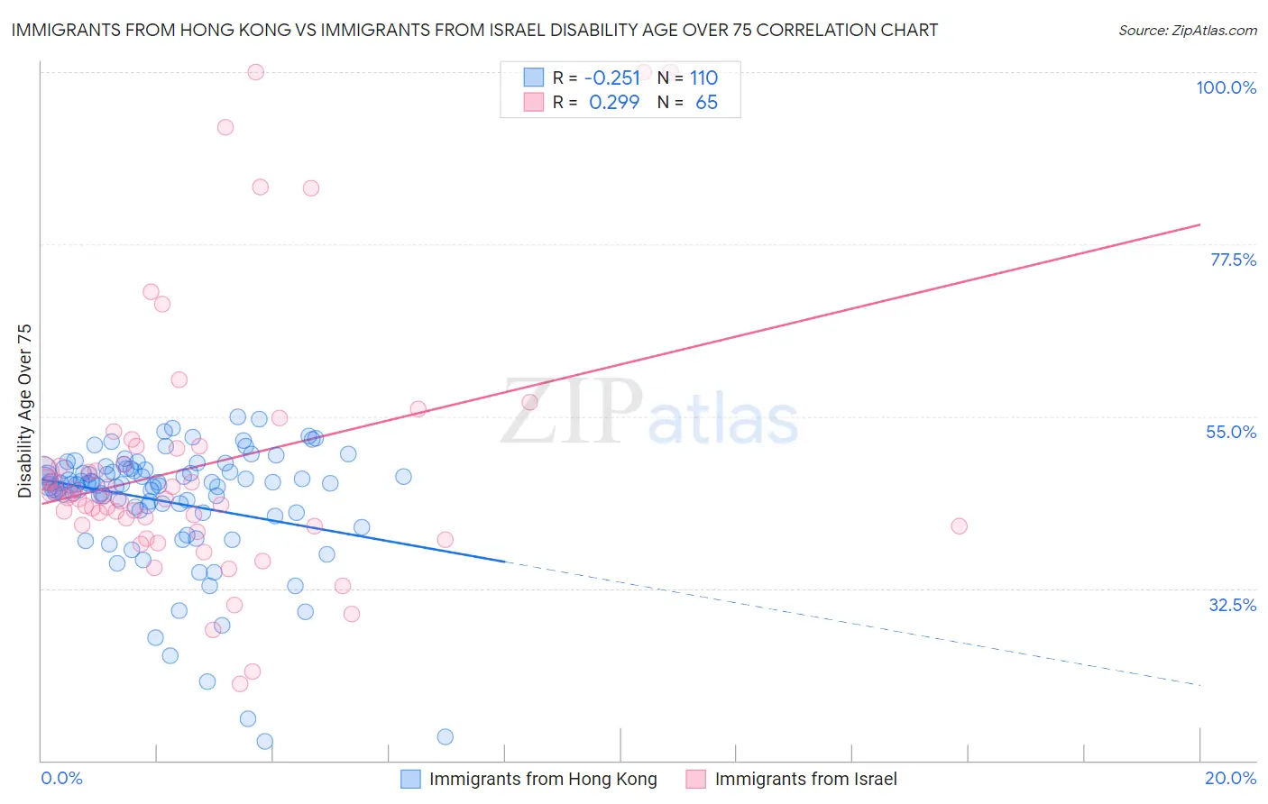 Immigrants from Hong Kong vs Immigrants from Israel Disability Age Over 75