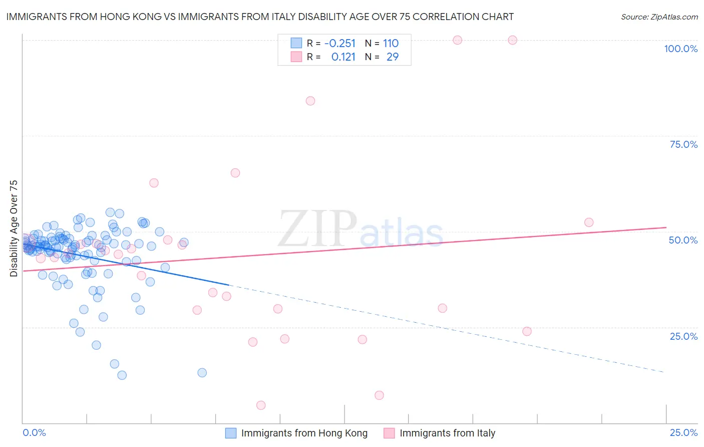 Immigrants from Hong Kong vs Immigrants from Italy Disability Age Over 75