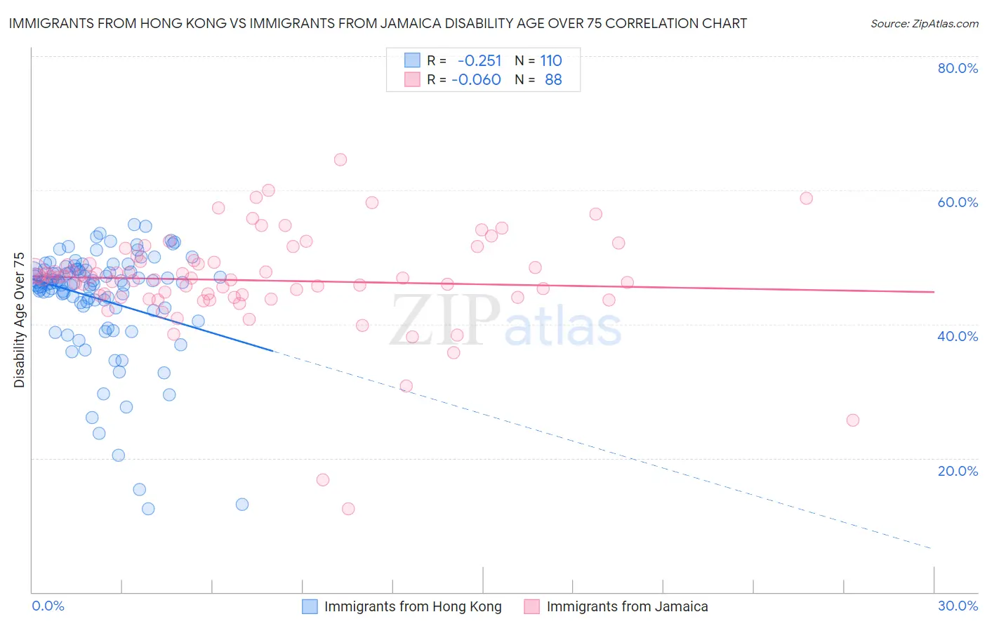 Immigrants from Hong Kong vs Immigrants from Jamaica Disability Age Over 75