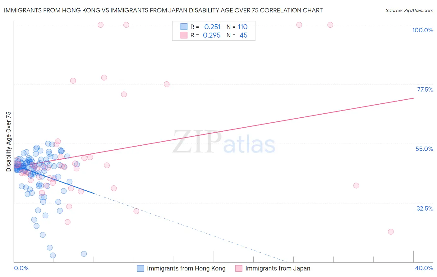 Immigrants from Hong Kong vs Immigrants from Japan Disability Age Over 75