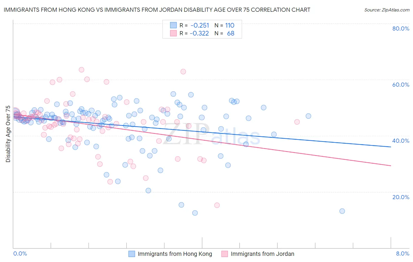 Immigrants from Hong Kong vs Immigrants from Jordan Disability Age Over 75