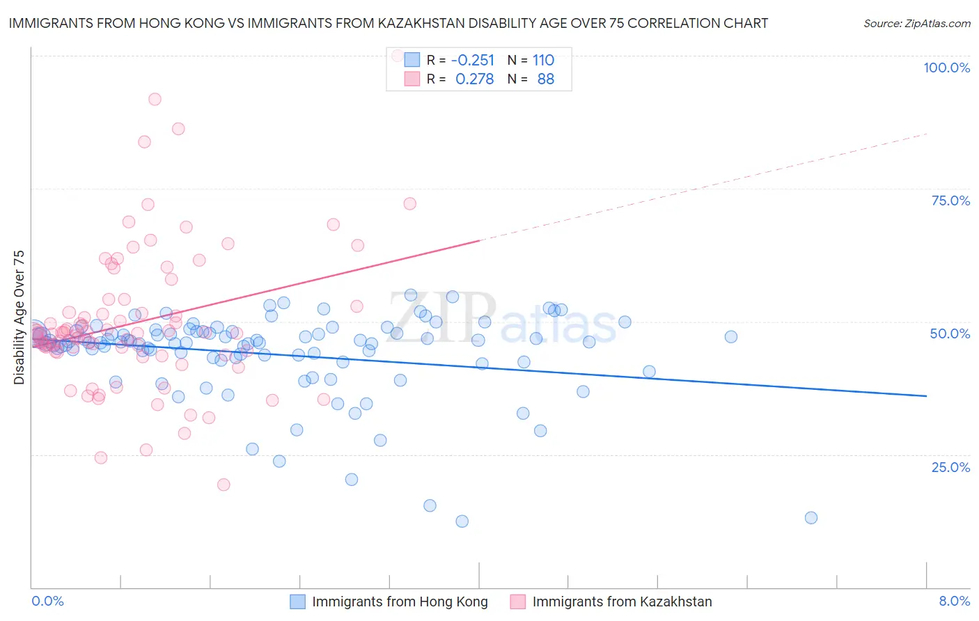 Immigrants from Hong Kong vs Immigrants from Kazakhstan Disability Age Over 75