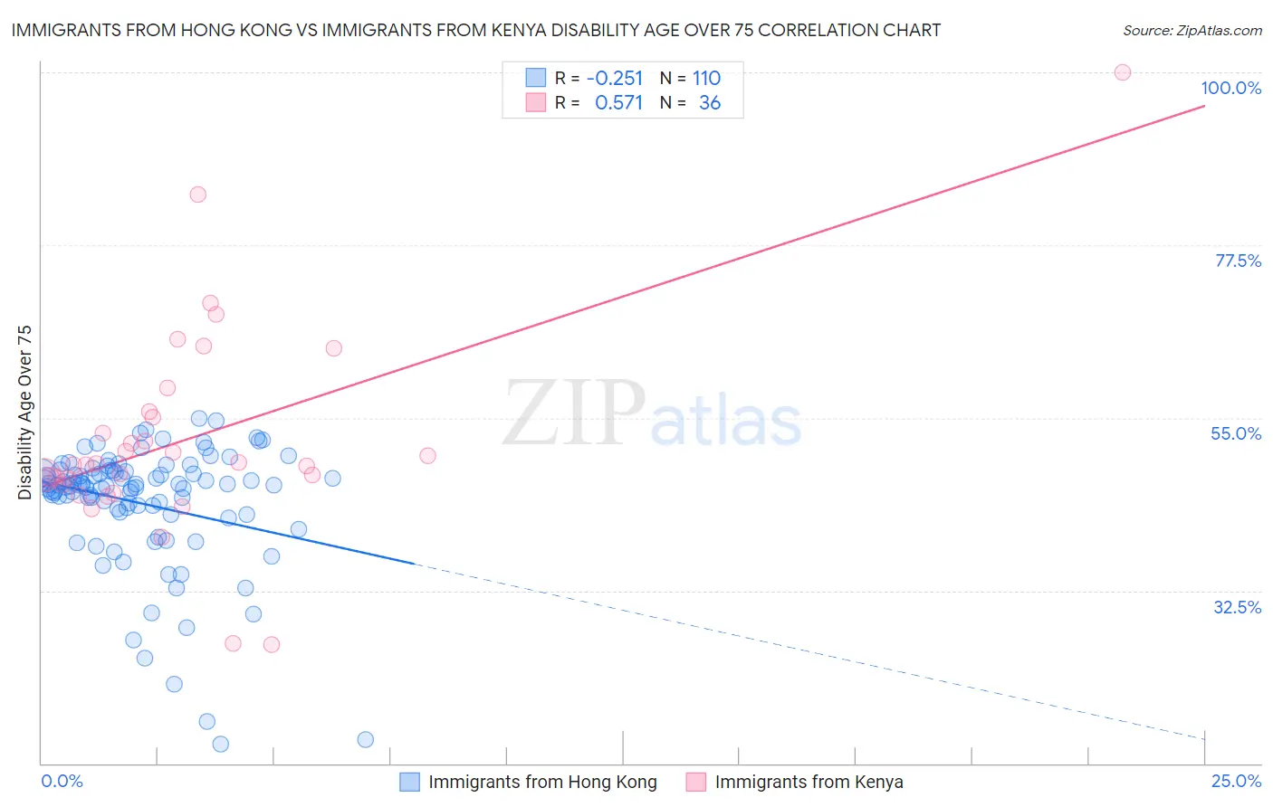 Immigrants from Hong Kong vs Immigrants from Kenya Disability Age Over 75