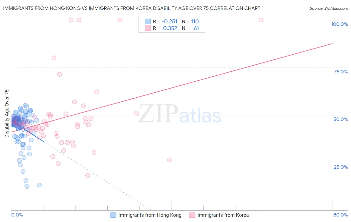 Immigrants from Hong Kong vs Immigrants from Korea Disability Age Over 75