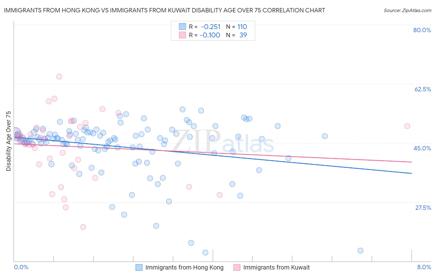 Immigrants from Hong Kong vs Immigrants from Kuwait Disability Age Over 75