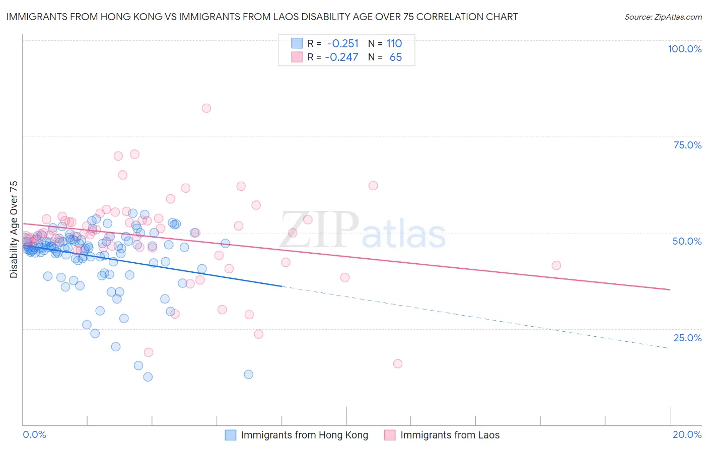 Immigrants from Hong Kong vs Immigrants from Laos Disability Age Over 75