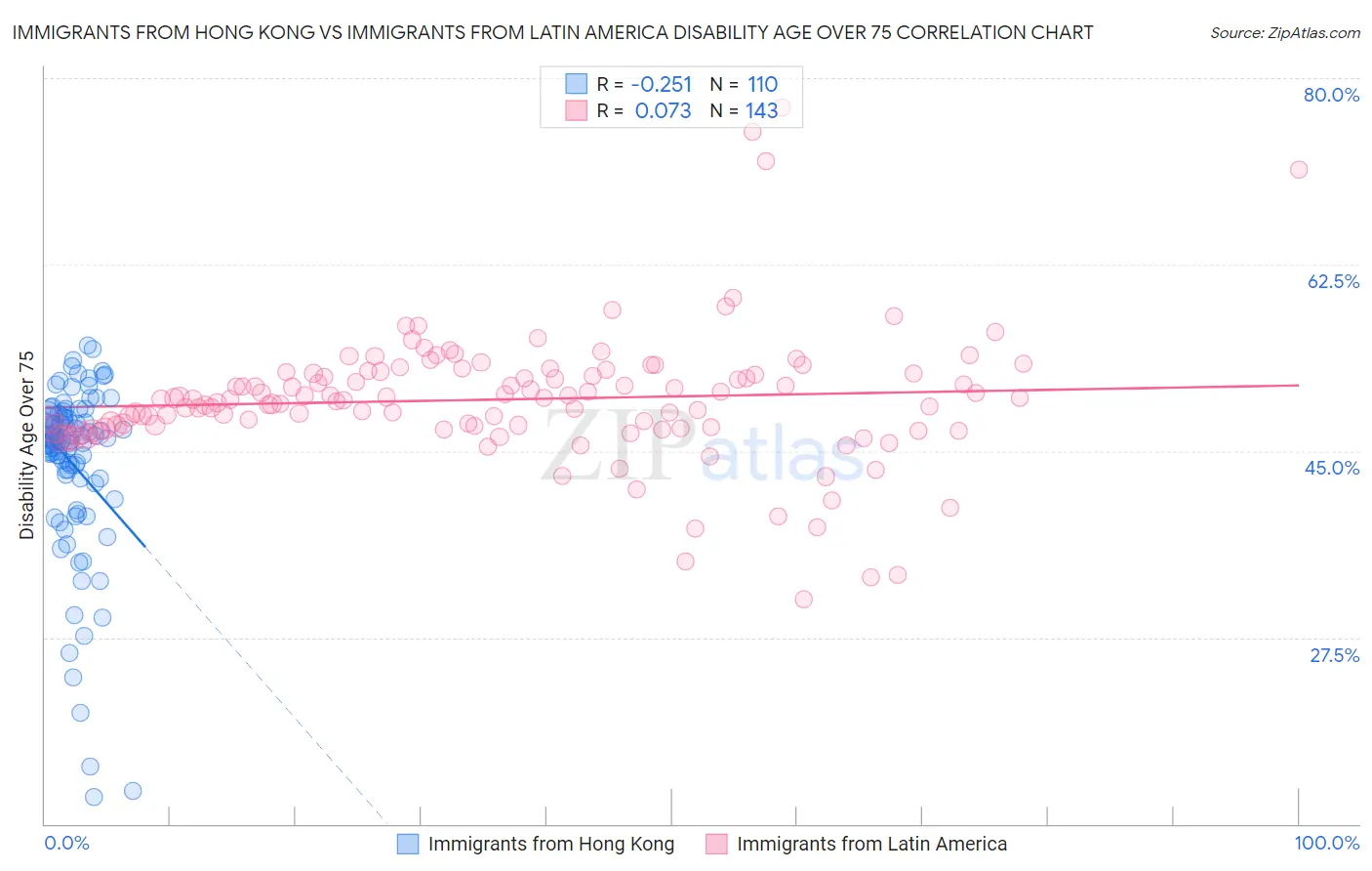 Immigrants from Hong Kong vs Immigrants from Latin America Disability Age Over 75