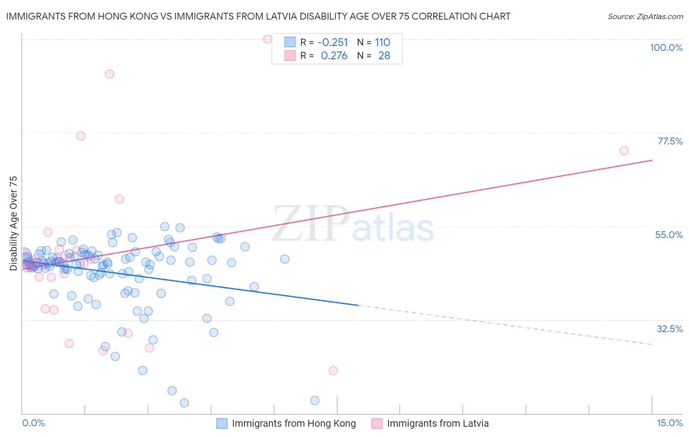 Immigrants from Hong Kong vs Immigrants from Latvia Disability Age Over 75