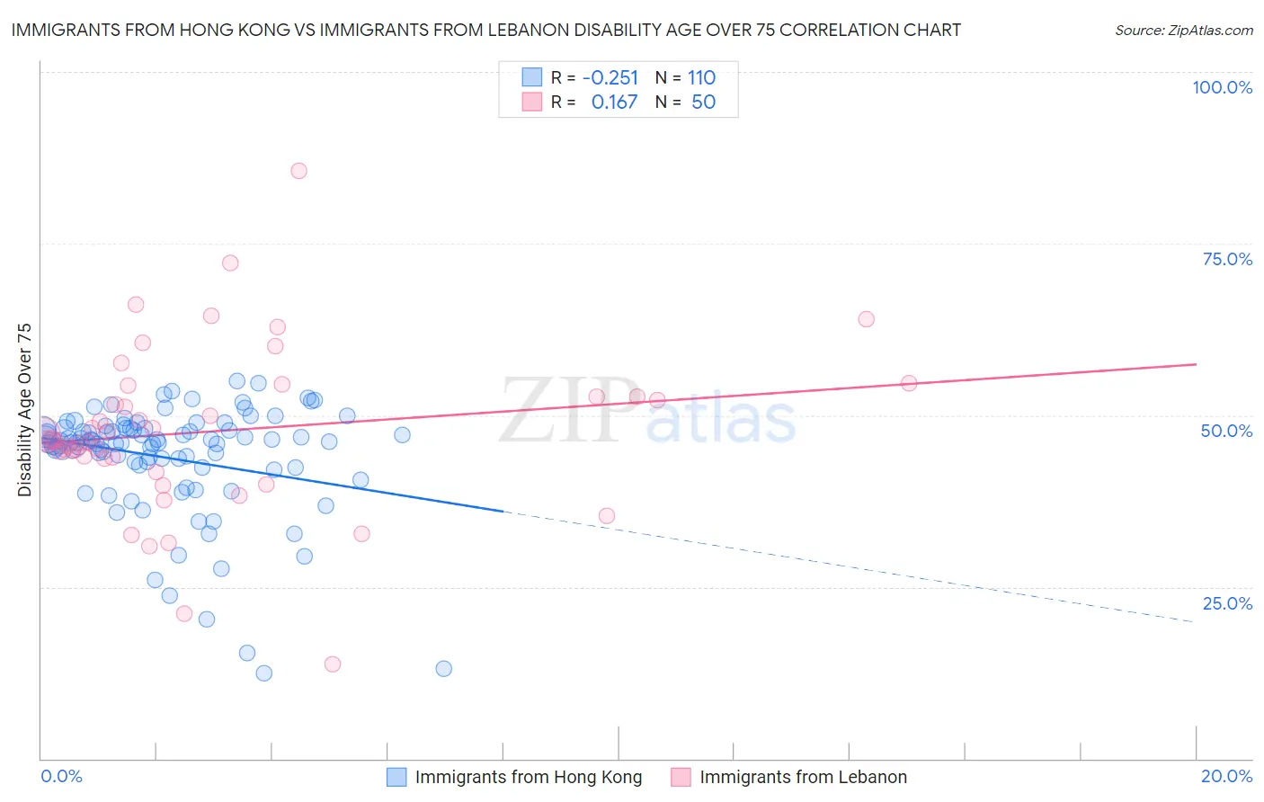 Immigrants from Hong Kong vs Immigrants from Lebanon Disability Age Over 75