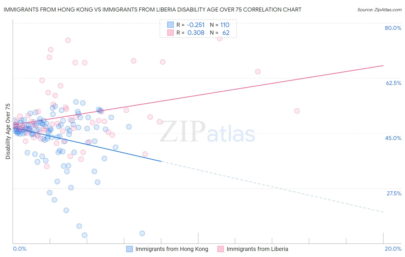 Immigrants from Hong Kong vs Immigrants from Liberia Disability Age Over 75