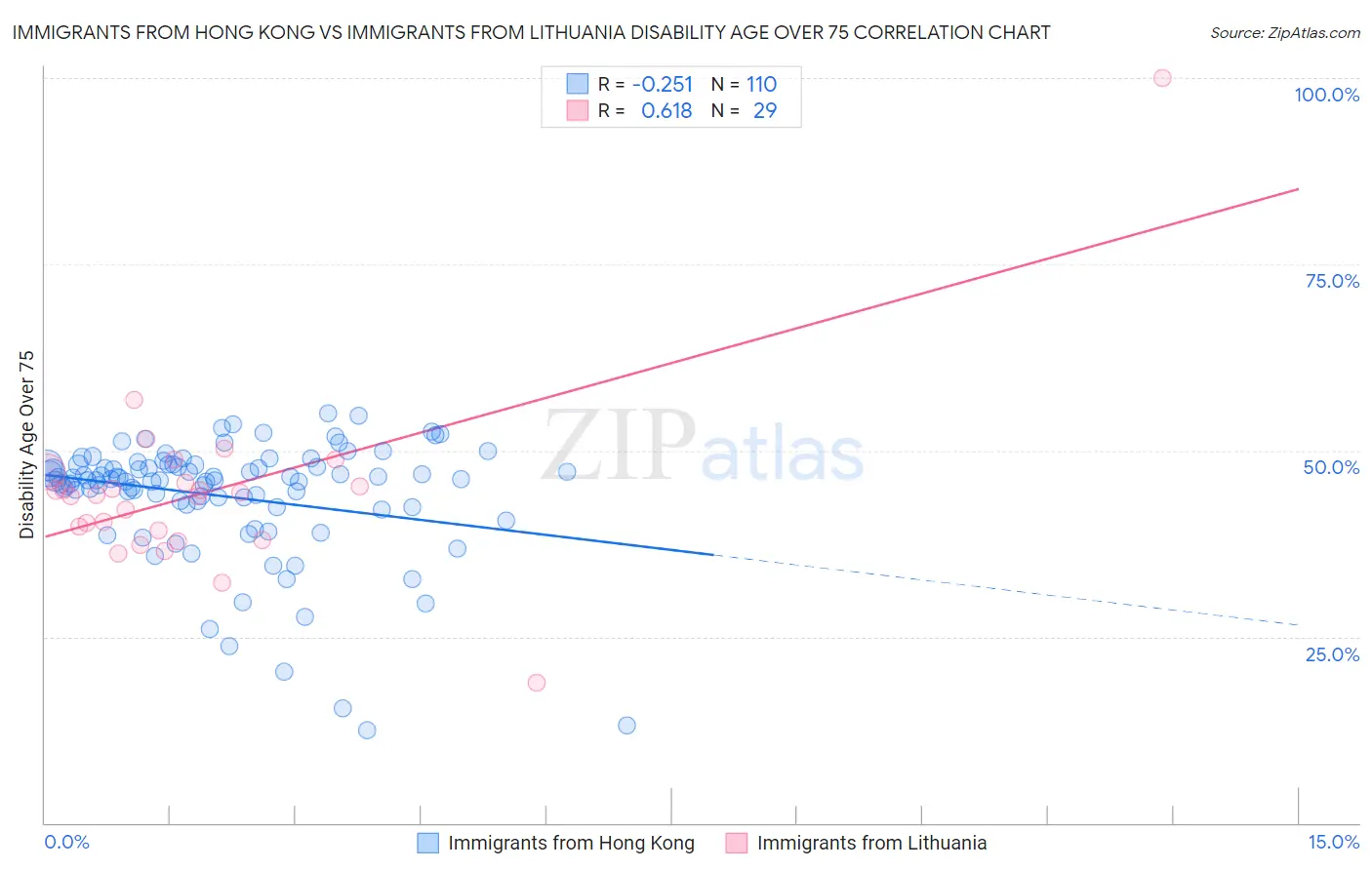 Immigrants from Hong Kong vs Immigrants from Lithuania Disability Age Over 75