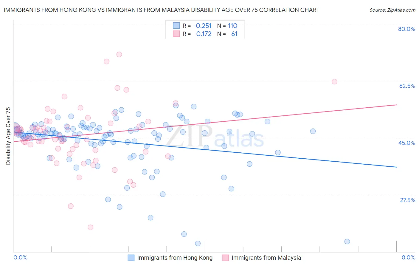 Immigrants from Hong Kong vs Immigrants from Malaysia Disability Age Over 75